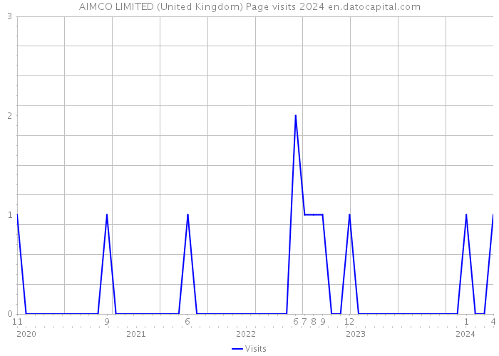 AIMCO LIMITED (United Kingdom) Page visits 2024 