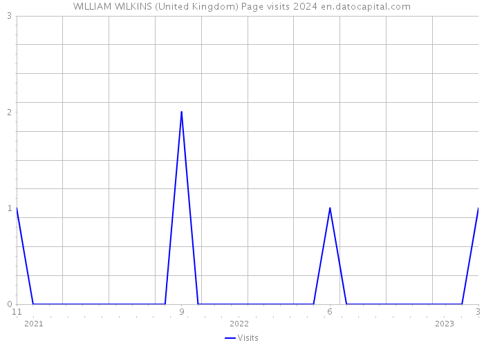 WILLIAM WILKINS (United Kingdom) Page visits 2024 