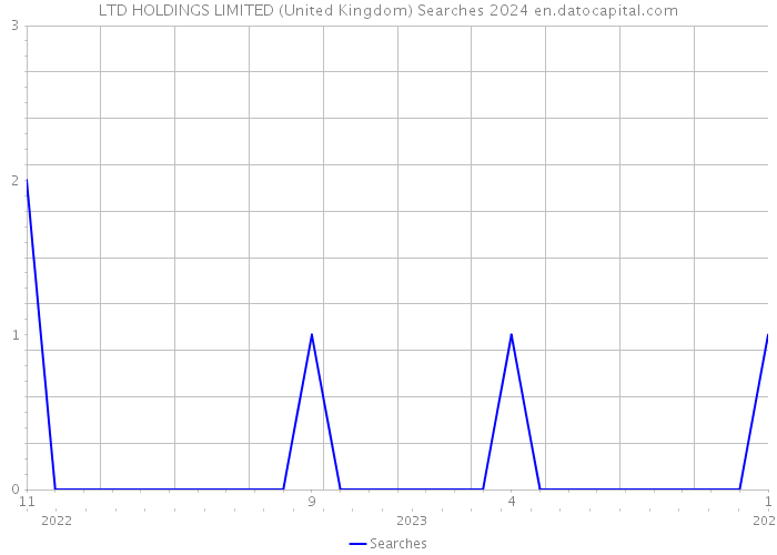 LTD HOLDINGS LIMITED (United Kingdom) Searches 2024 