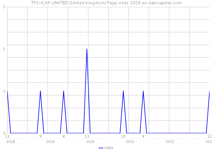 TFS-ICAP LIMITED (United Kingdom) Page visits 2024 
