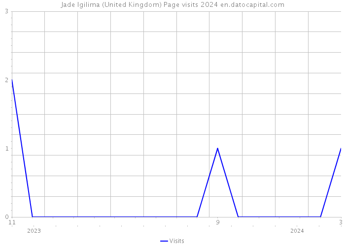 Jade Igilima (United Kingdom) Page visits 2024 