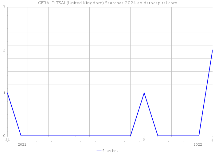 GERALD TSAI (United Kingdom) Searches 2024 