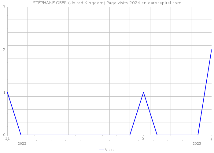 STÉPHANE OBER (United Kingdom) Page visits 2024 
