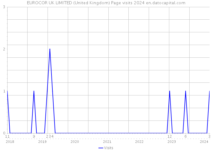 EUROCOR UK LIMITED (United Kingdom) Page visits 2024 
