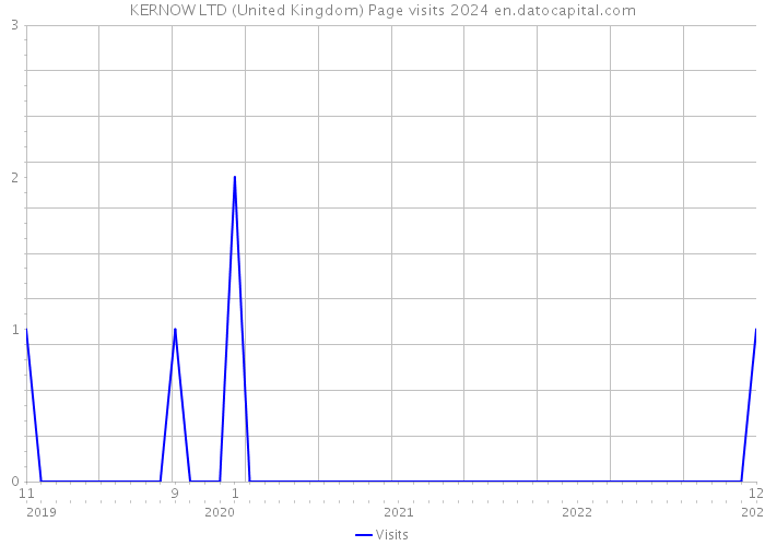 KERNOW LTD (United Kingdom) Page visits 2024 