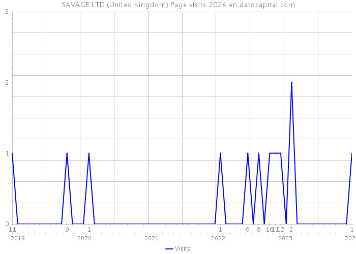 SAVAGE LTD (United Kingdom) Page visits 2024 