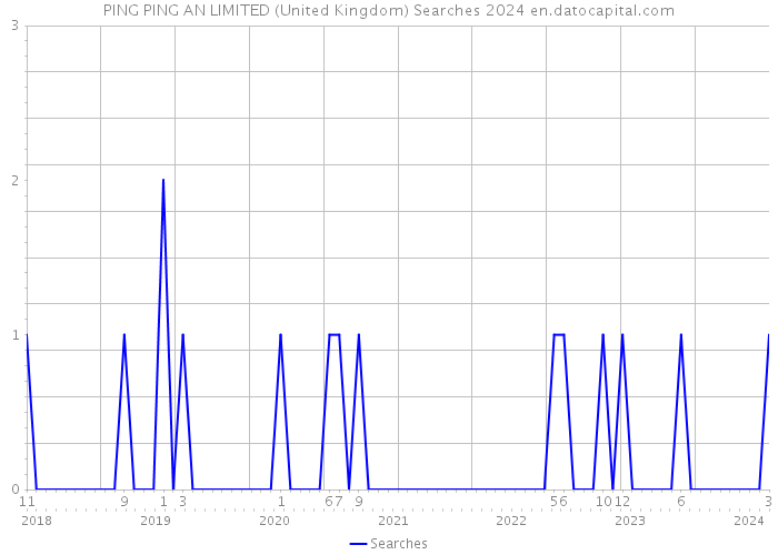PING PING AN LIMITED (United Kingdom) Searches 2024 