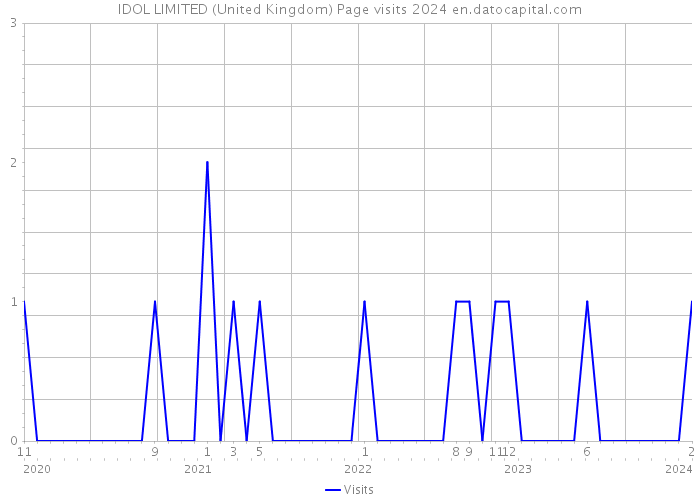 IDOL LIMITED (United Kingdom) Page visits 2024 
