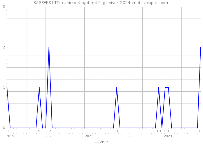 BARBERS LTD. (United Kingdom) Page visits 2024 