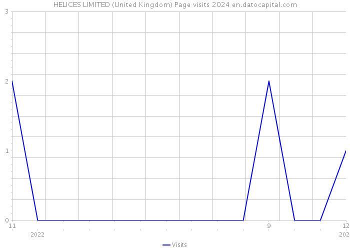 HELICES LIMITED (United Kingdom) Page visits 2024 