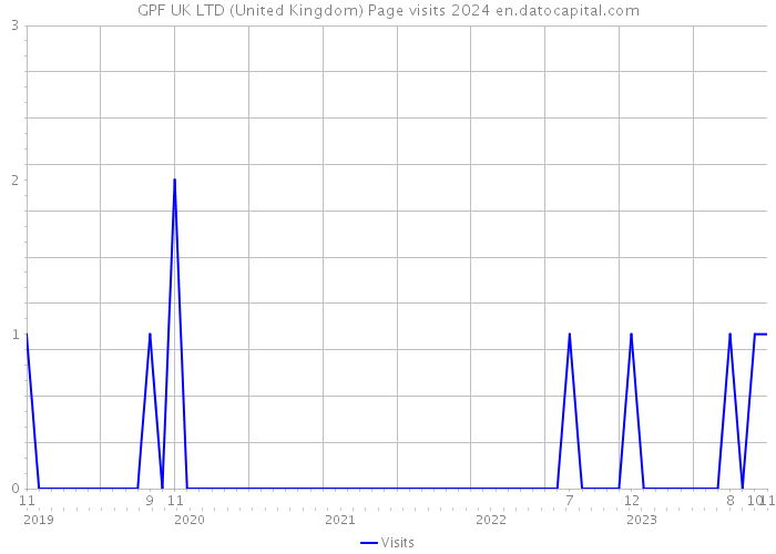 GPF UK LTD (United Kingdom) Page visits 2024 