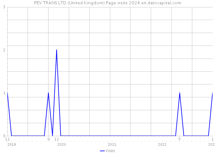 PEV TRANS LTD (United Kingdom) Page visits 2024 