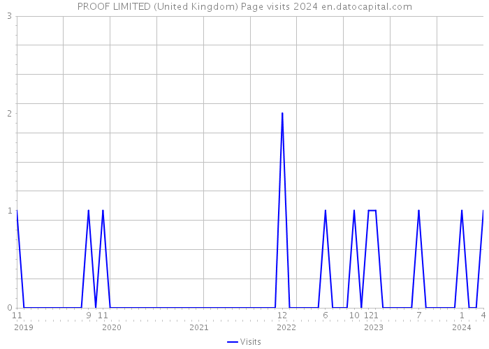 PROOF LIMITED (United Kingdom) Page visits 2024 