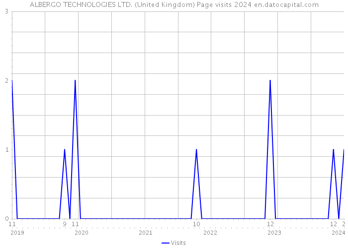 ALBERGO TECHNOLOGIES LTD. (United Kingdom) Page visits 2024 