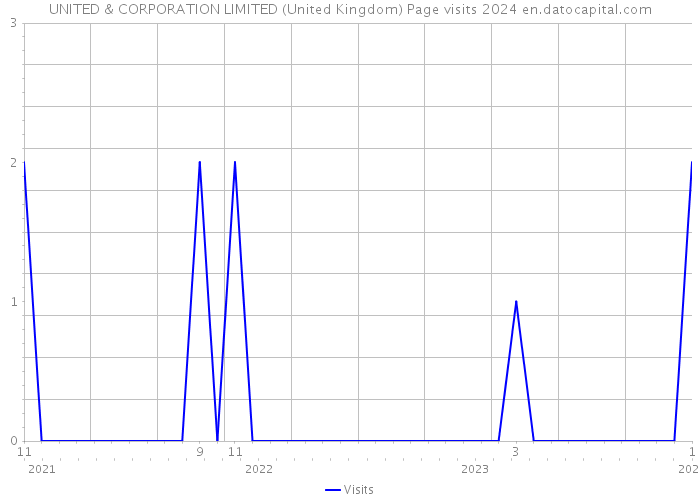 UNITED & CORPORATION LIMITED (United Kingdom) Page visits 2024 