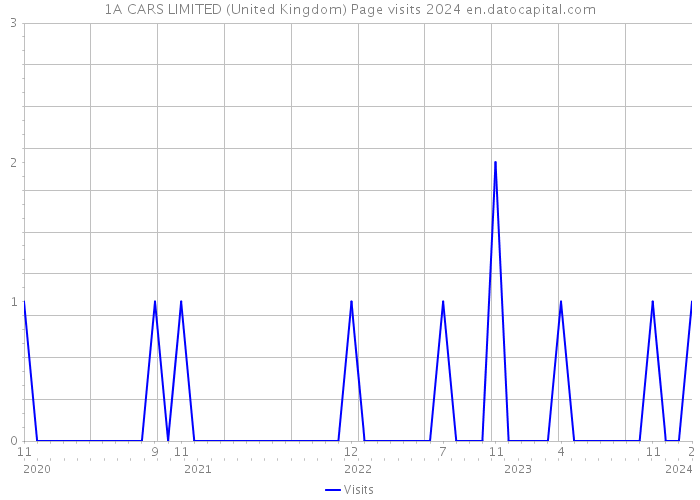 1A CARS LIMITED (United Kingdom) Page visits 2024 