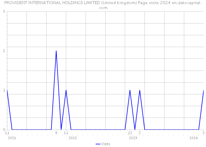 PROVIDENT INTERNATIONAL HOLDINGS LIMITED (United Kingdom) Page visits 2024 