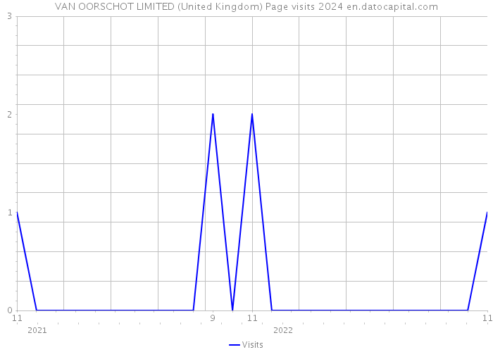 VAN OORSCHOT LIMITED (United Kingdom) Page visits 2024 