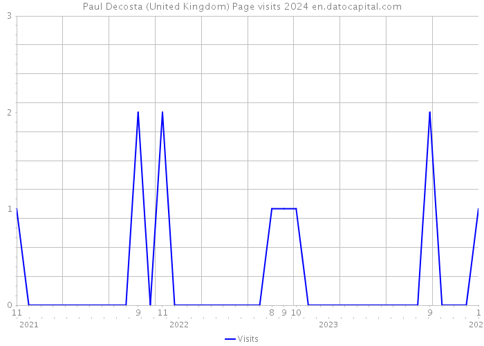 Paul Decosta (United Kingdom) Page visits 2024 