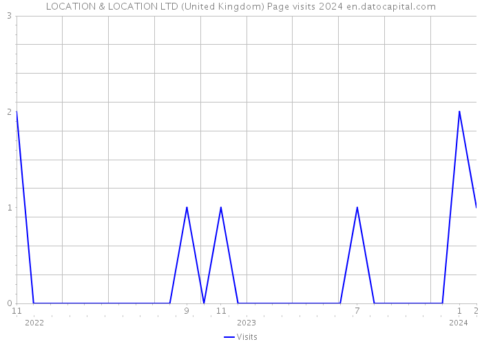 LOCATION & LOCATION LTD (United Kingdom) Page visits 2024 