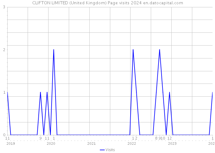 CLIFTON LIMITED (United Kingdom) Page visits 2024 