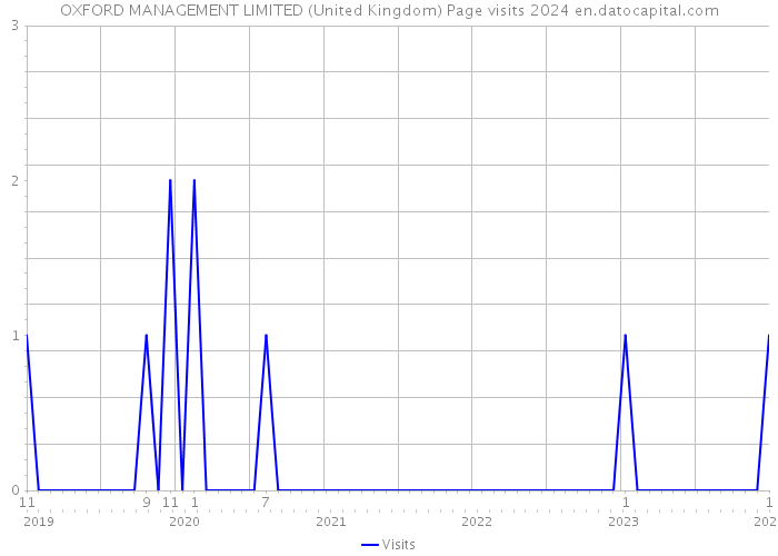 OXFORD MANAGEMENT LIMITED (United Kingdom) Page visits 2024 
