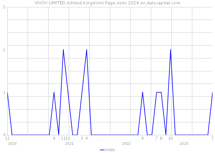VIVOX LIMITED (United Kingdom) Page visits 2024 