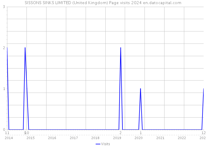 SISSONS SINKS LIMITED (United Kingdom) Page visits 2024 