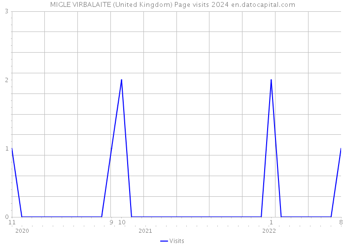 MIGLE VIRBALAITE (United Kingdom) Page visits 2024 