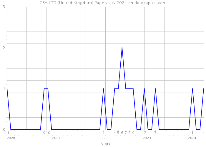 GSA LTD (United Kingdom) Page visits 2024 