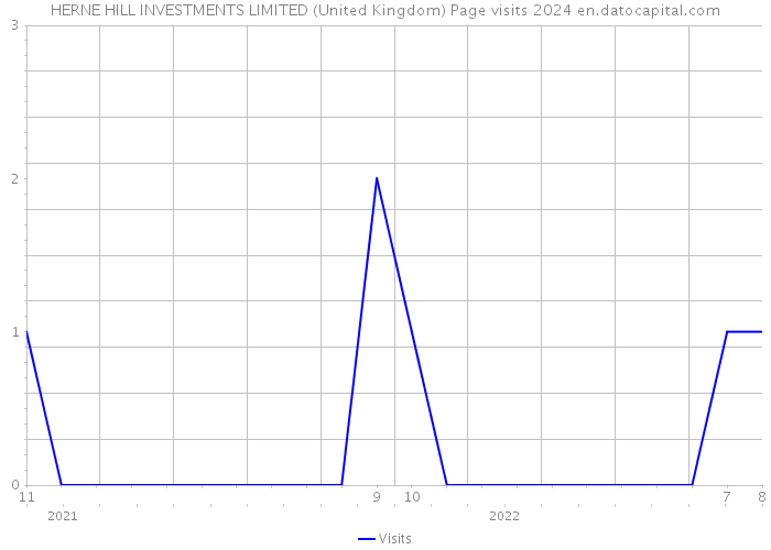HERNE HILL INVESTMENTS LIMITED (United Kingdom) Page visits 2024 