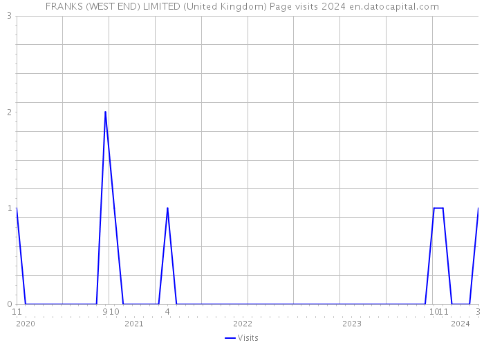 FRANKS (WEST END) LIMITED (United Kingdom) Page visits 2024 