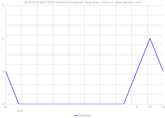 JACKSON JACKSON (United Kingdom) Searches 2024 