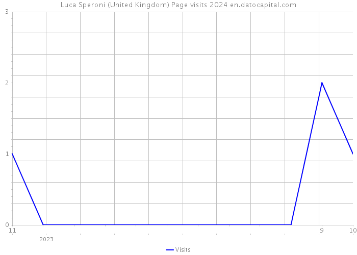 Luca Speroni (United Kingdom) Page visits 2024 