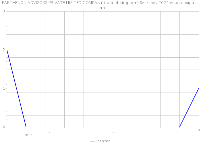 PARTHENON ADVISORS PRIVATE LIMITED COMPANY (United Kingdom) Searches 2024 