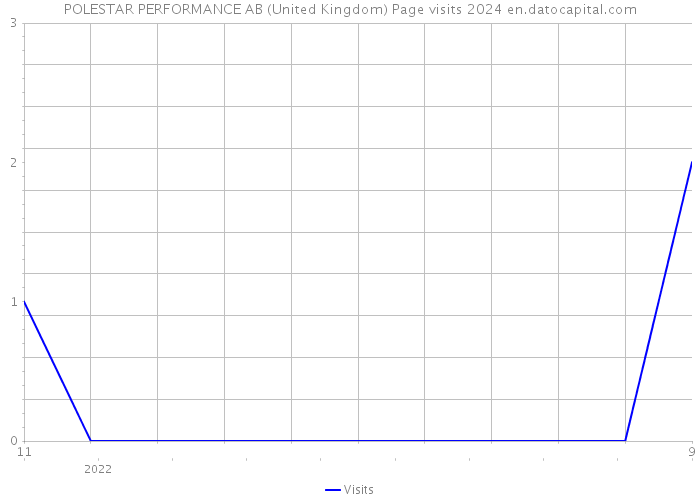 POLESTAR PERFORMANCE AB (United Kingdom) Page visits 2024 