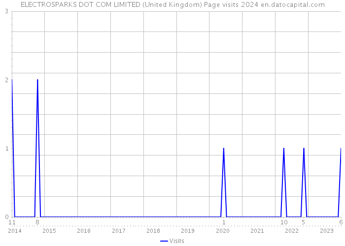 ELECTROSPARKS DOT COM LIMITED (United Kingdom) Page visits 2024 