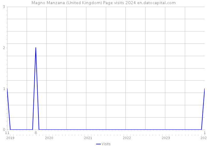 Magno Manzana (United Kingdom) Page visits 2024 