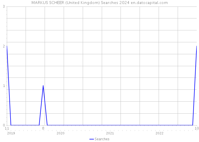 MARKUS SCHEER (United Kingdom) Searches 2024 