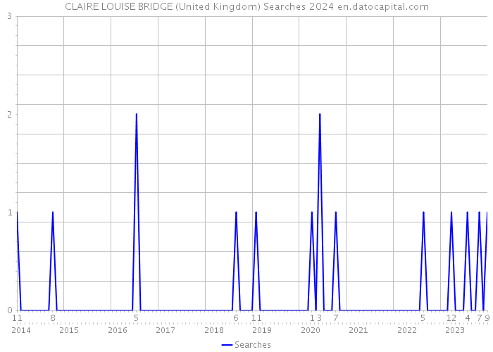 CLAIRE LOUISE BRIDGE (United Kingdom) Searches 2024 