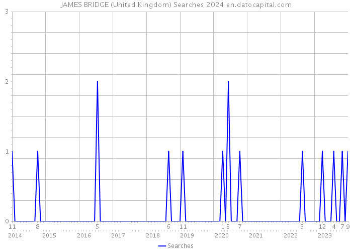 JAMES BRIDGE (United Kingdom) Searches 2024 