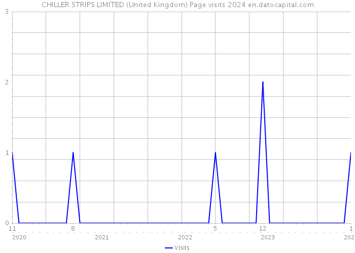 CHILLER STRIPS LIMITED (United Kingdom) Page visits 2024 