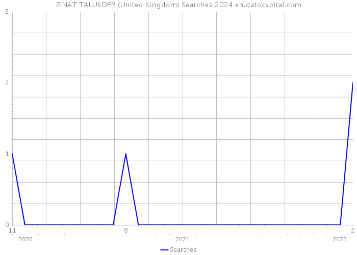 ZINAT TALUKDER (United Kingdom) Searches 2024 