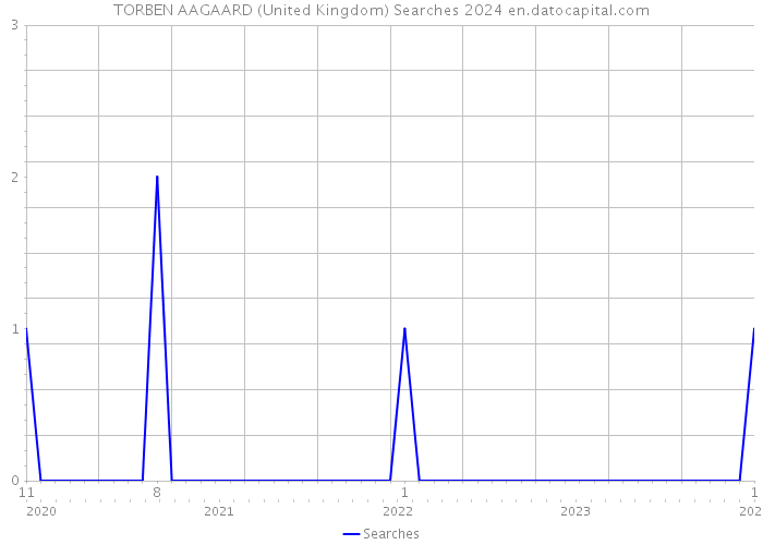TORBEN AAGAARD (United Kingdom) Searches 2024 