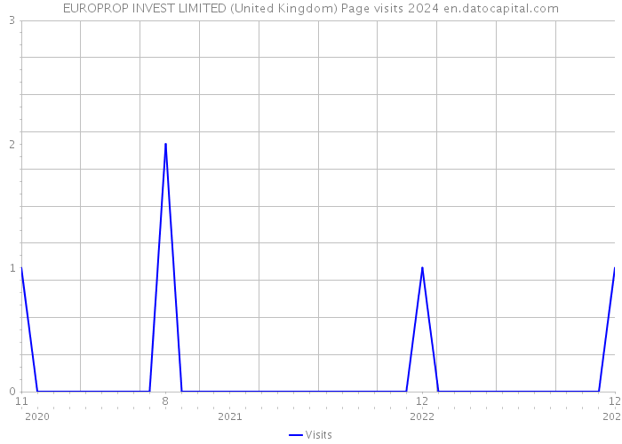EUROPROP INVEST LIMITED (United Kingdom) Page visits 2024 