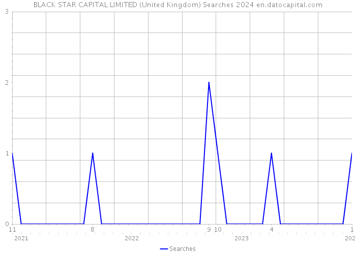 BLACK STAR CAPITAL LIMITED (United Kingdom) Searches 2024 