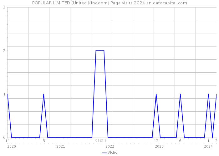 POPULAR LIMITED (United Kingdom) Page visits 2024 