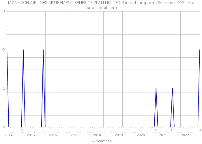MONARCH AIRLINES RETIREMENT BENEFITS PLAN LIMITED (United Kingdom) Searches 2024 