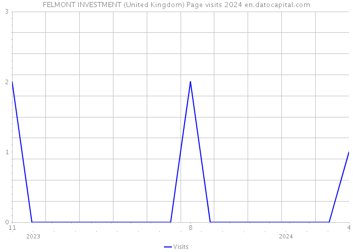 FELMONT INVESTMENT (United Kingdom) Page visits 2024 