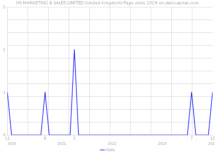 NS MARKETING & SALES LIMITED (United Kingdom) Page visits 2024 